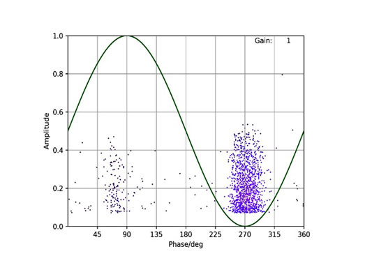 Figure 2 - Peak on the inner conductor