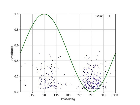 Figure 5 - Particle on insulator